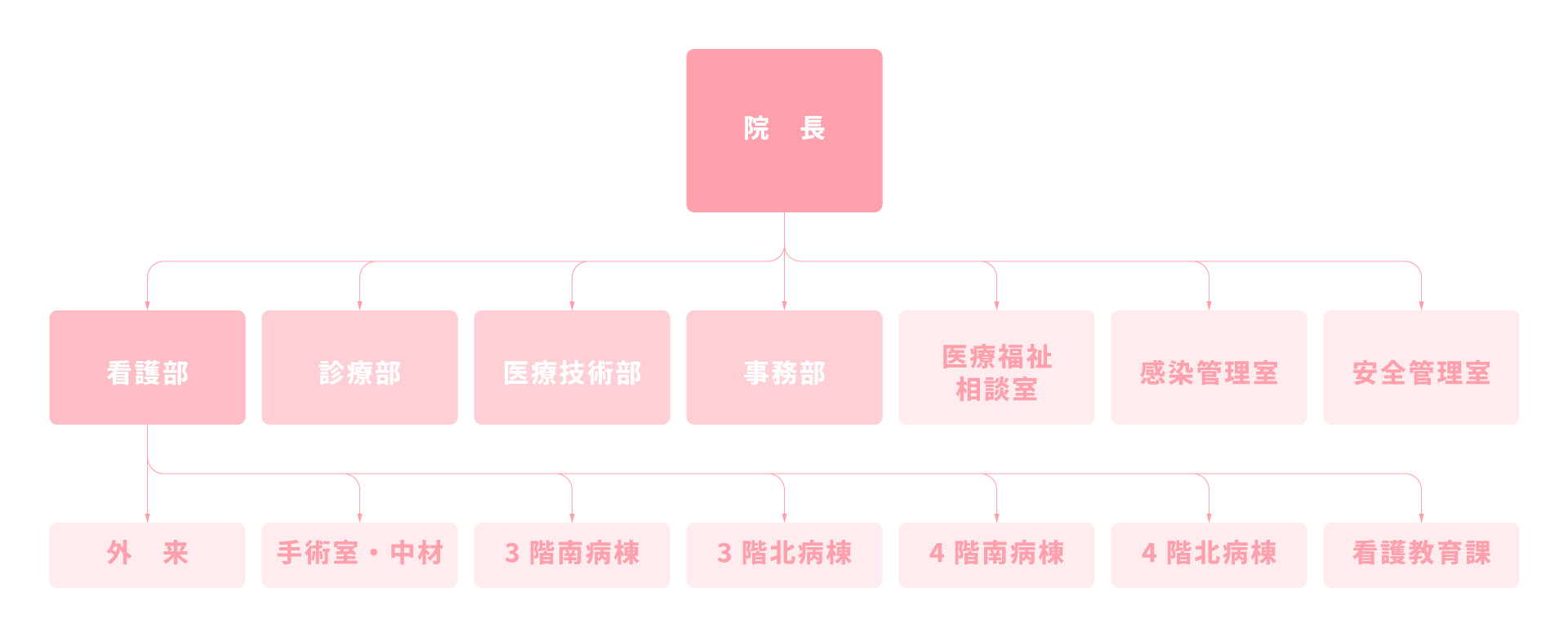 病院組織図