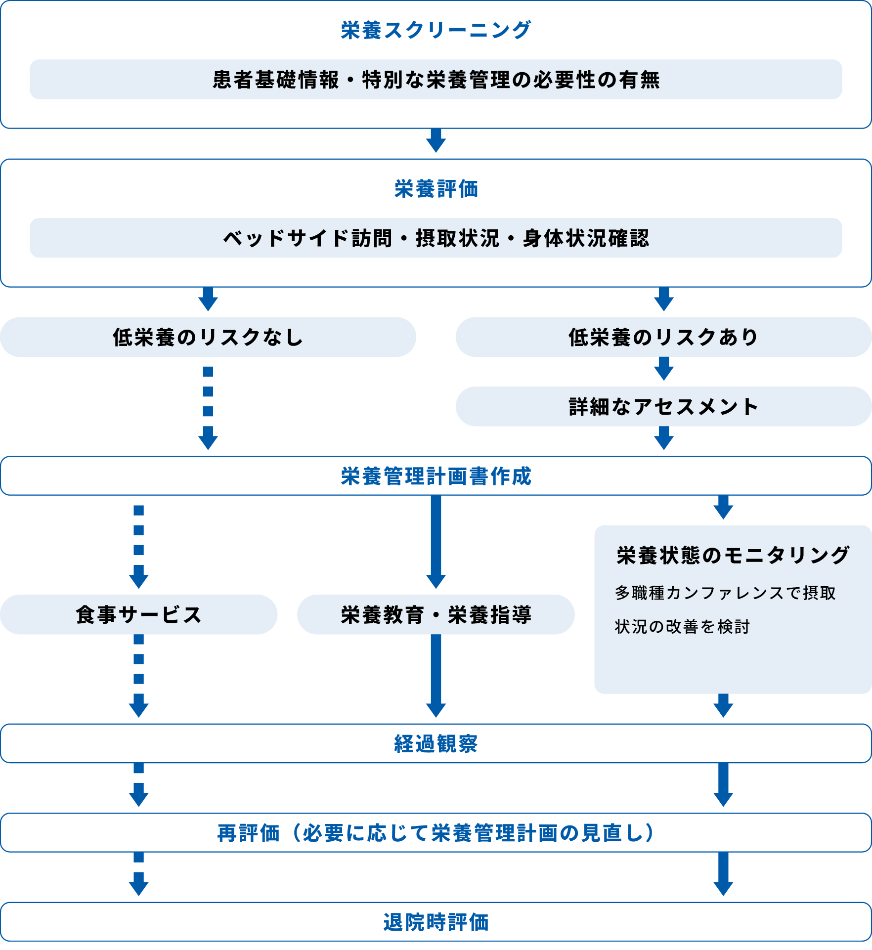 栄養ケア・管理システム