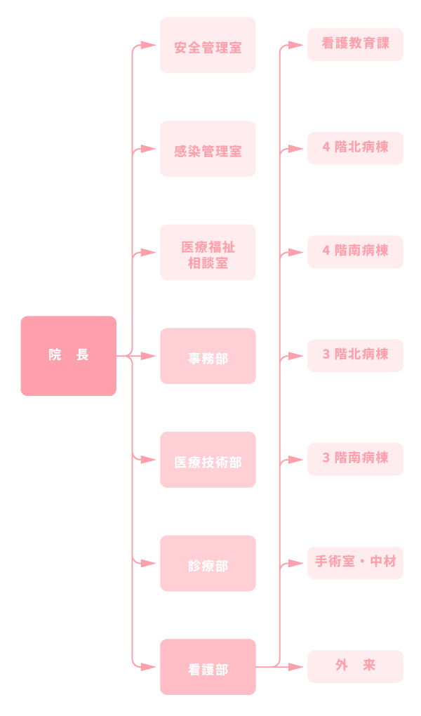 診療科・部門