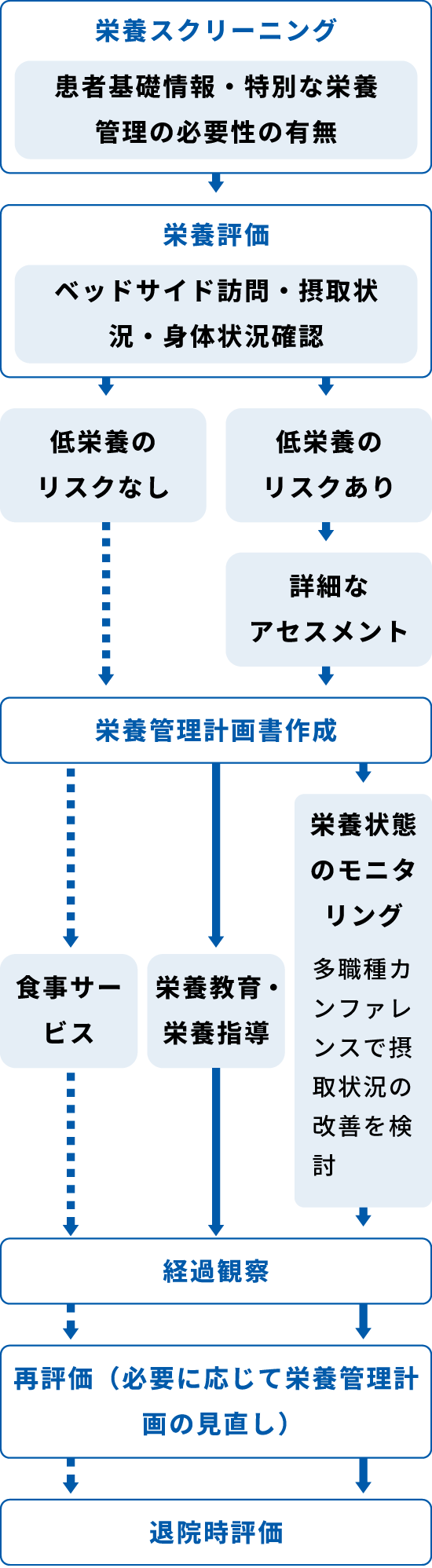 栄養ケア・管理システム