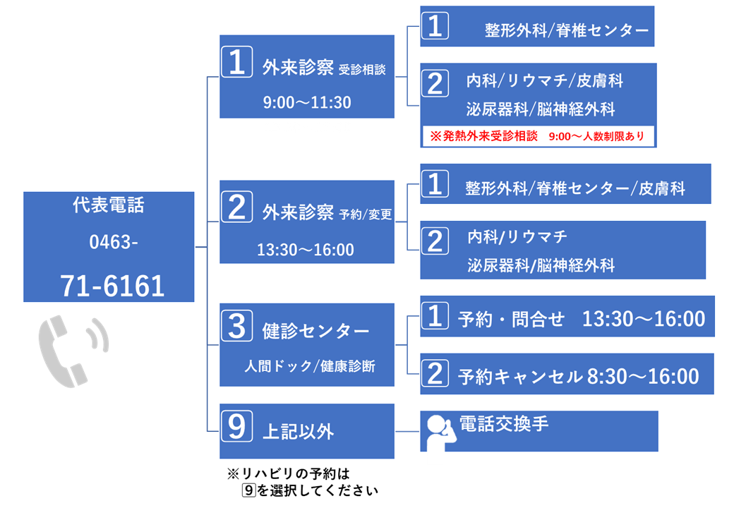 電話自動音声案内フロー